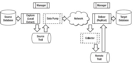 oracle real time replication